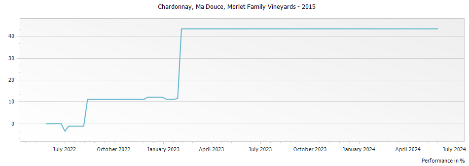 Graph for Morlet Family Vineyards Ma Douce Chardonnay Sonoma Coast – 2015