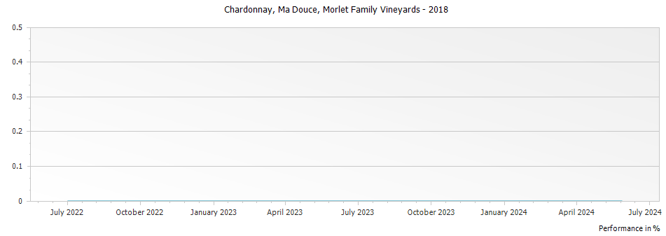 Graph for Morlet Family Vineyards Ma Douce Chardonnay Sonoma Coast – 2018