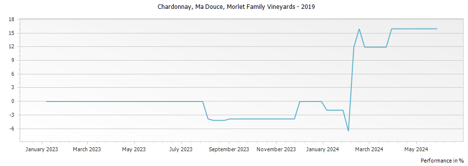 Graph for Morlet Family Vineyards Ma Douce Chardonnay Sonoma Coast – 2019