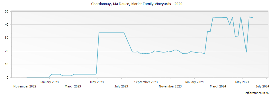 Graph for Morlet Family Vineyards Ma Douce Chardonnay Sonoma Coast – 2020