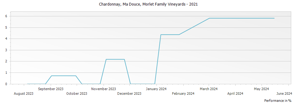 Graph for Morlet Family Vineyards Ma Douce Chardonnay Sonoma Coast – 2021