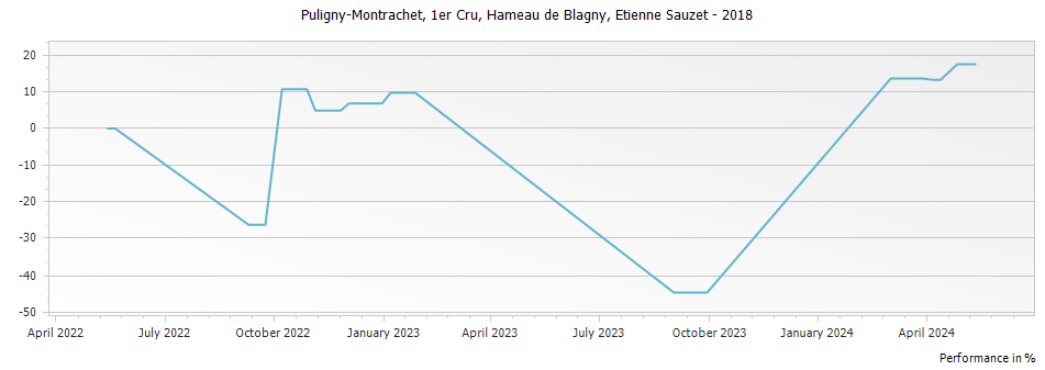 Graph for Etienne Sauzet Puligny-Montrachet Hameau de Blagny Premier Cru – 2018
