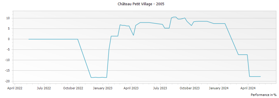 Graph for Chateau Petit Village Pomerol – 2005