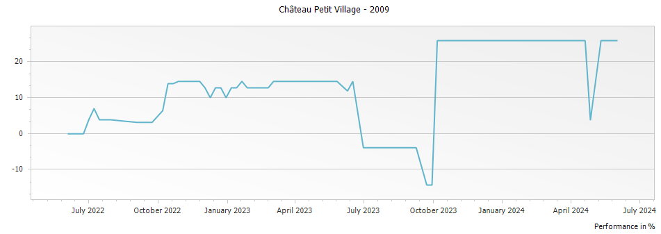 Graph for Chateau Petit Village Pomerol – 2009