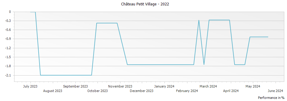 Graph for Chateau Petit Village Pomerol – 2022