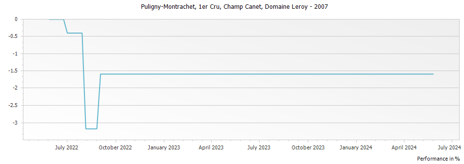 Graph for Domaine Leroy Puligny-Montrachet Champ Canet Premier Cru – 2007