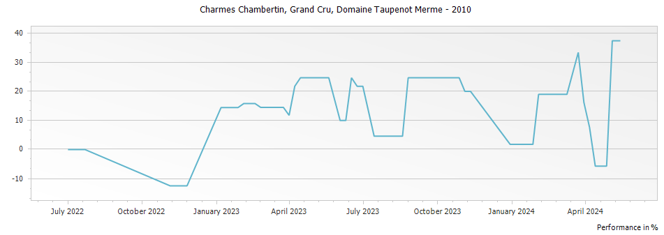 Graph for Domaine Taupenot-Merme Charmes Chambertin Grand Cru – 2010