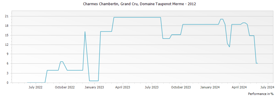 Graph for Domaine Taupenot-Merme Charmes Chambertin Grand Cru – 2012
