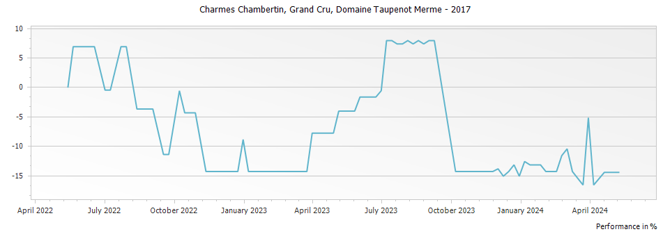 Graph for Domaine Taupenot-Merme Charmes Chambertin Grand Cru – 2017