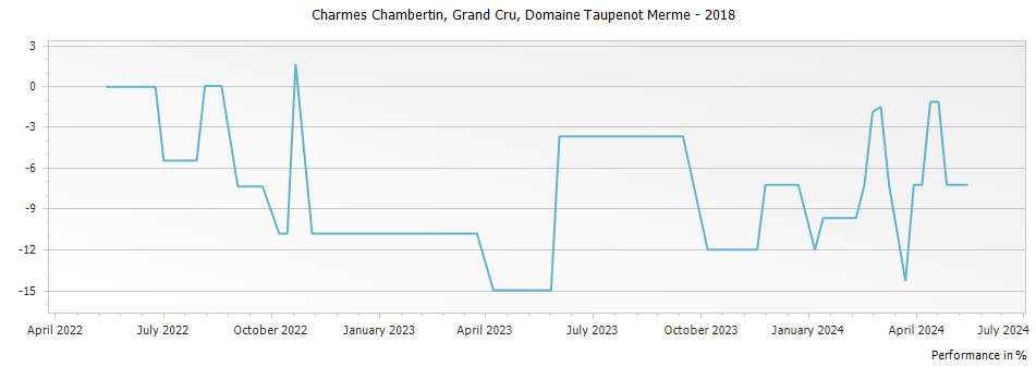Graph for Domaine Taupenot-Merme Charmes Chambertin Grand Cru – 2018