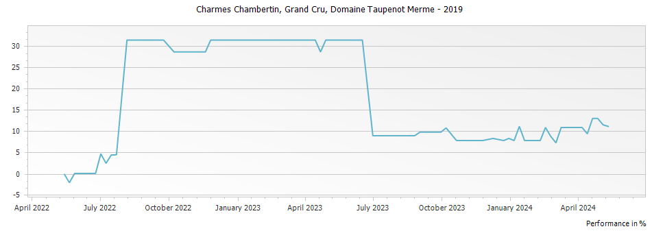 Graph for Domaine Taupenot-Merme Charmes Chambertin Grand Cru – 2019