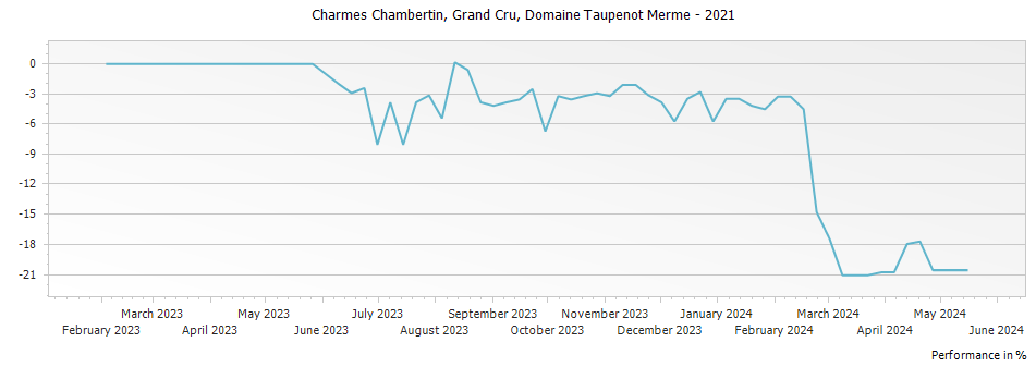 Graph for Domaine Taupenot-Merme Charmes Chambertin Grand Cru – 2021
