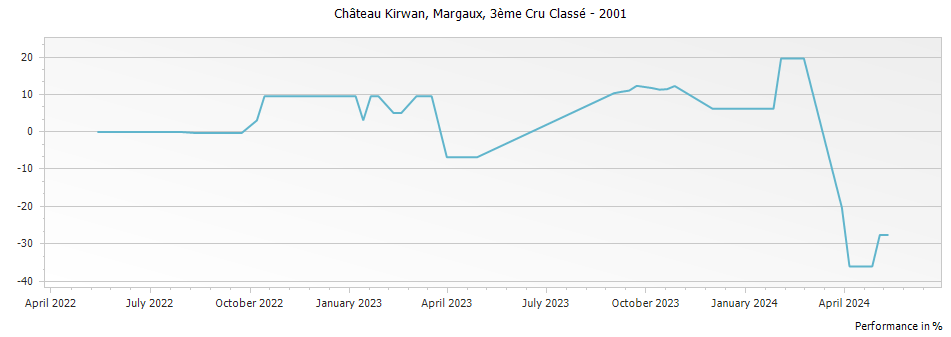Graph for Chateau Kirwan Margaux – 2001