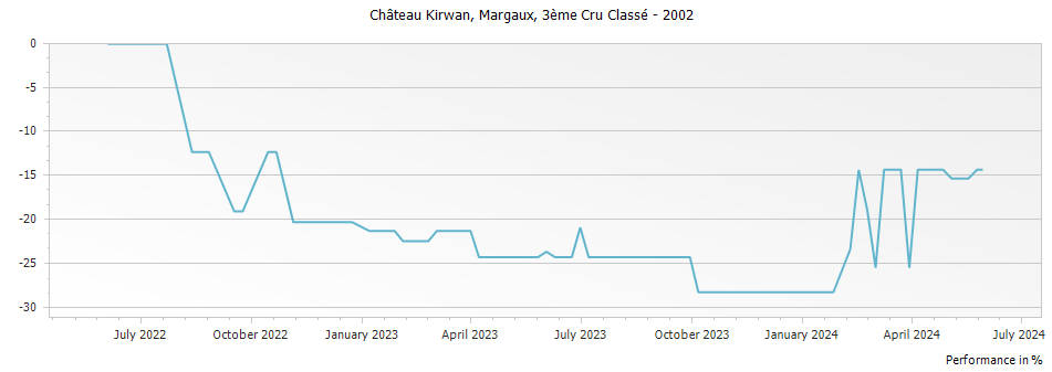 Graph for Chateau Kirwan Margaux – 2002