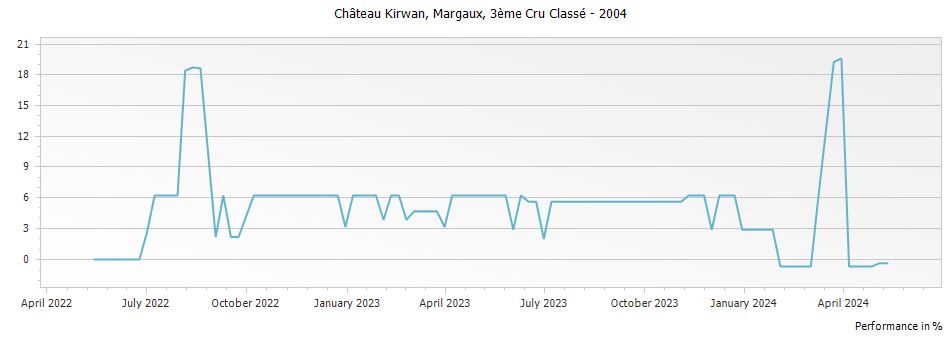 Graph for Chateau Kirwan Margaux – 2004