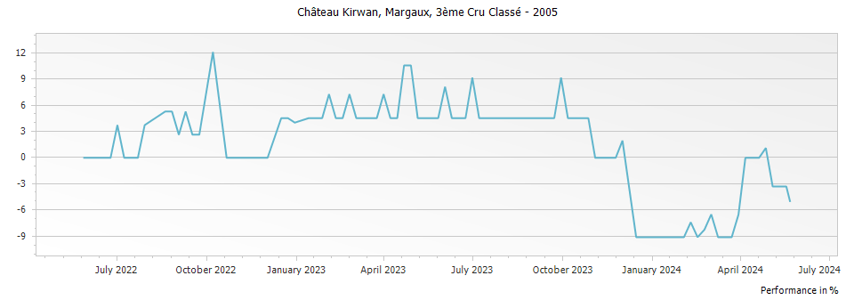 Graph for Chateau Kirwan Margaux – 2005