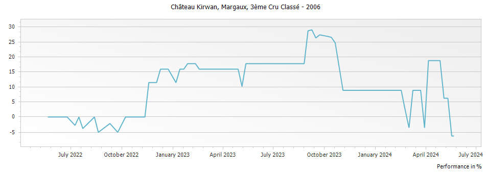 Graph for Chateau Kirwan Margaux – 2006