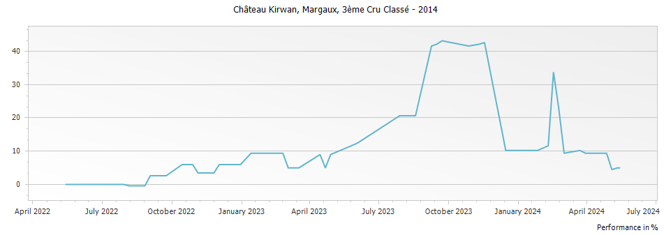 Graph for Chateau Kirwan Margaux – 2014