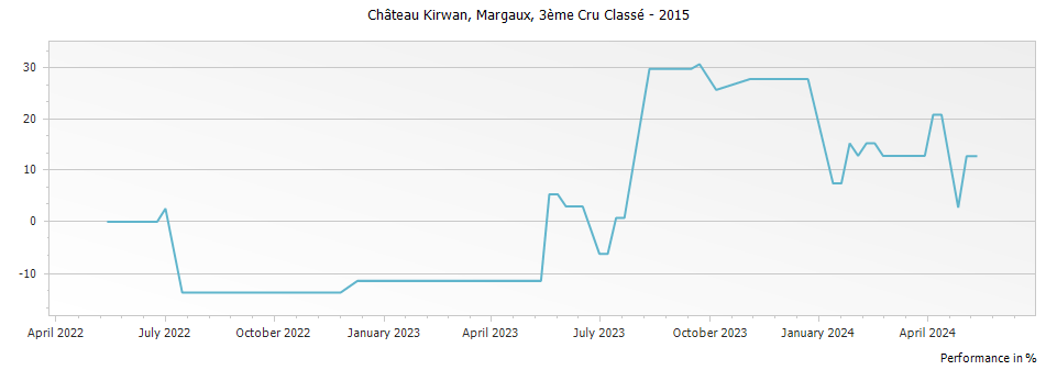 Graph for Chateau Kirwan Margaux – 2015