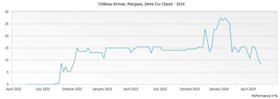 Graph for Chateau Kirwan Margaux – 2016