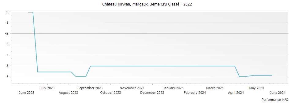 Graph for Chateau Kirwan Margaux – 2022