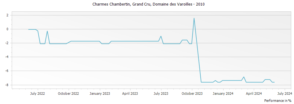 Graph for Domaine des Varoilles Charmes Chambertin Grand Cru – 2010