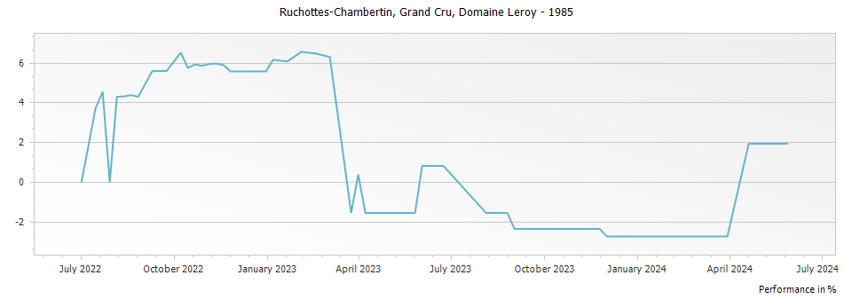 Graph for Domaine Leroy Ruchottes-Chambertin Grand Cru – 1985