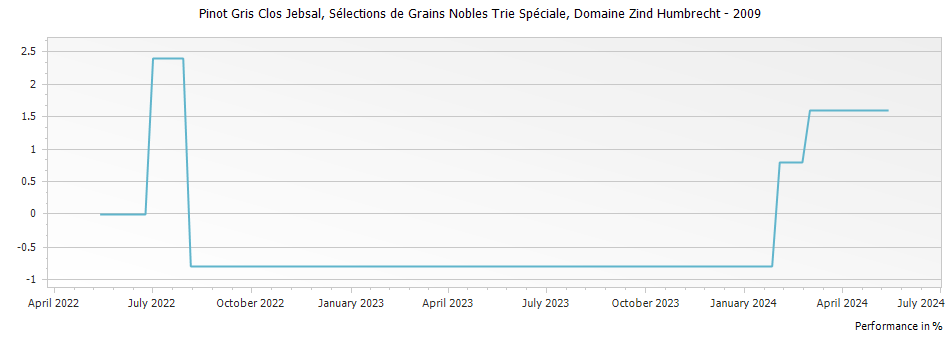 Graph for Domaine Zind Humbrecht Pinot Gris Clos Jebsal Selections de Grains Nobles Trie Speciale Alsace – 2009