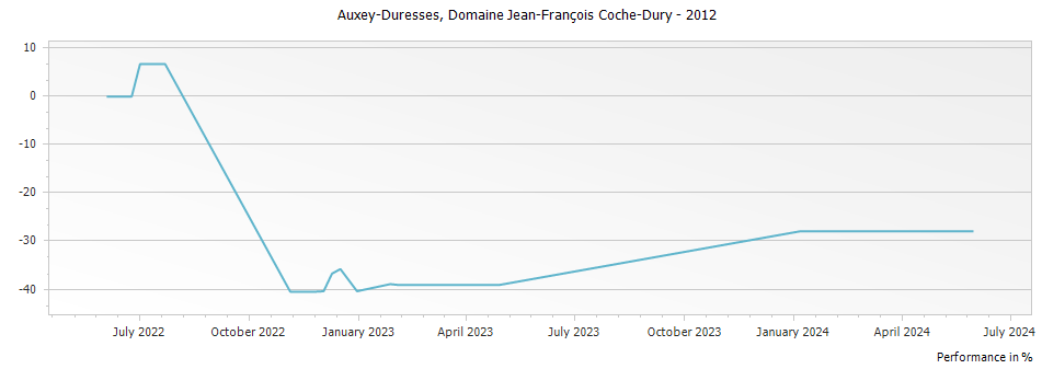 Graph for Domaine Jean-Francois Coche-Dury Auxey-Duresses Rouge – 2012