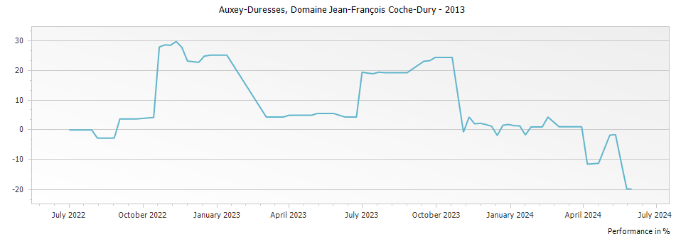 Graph for Domaine Jean-Francois Coche-Dury Auxey-Duresses Rouge – 2013