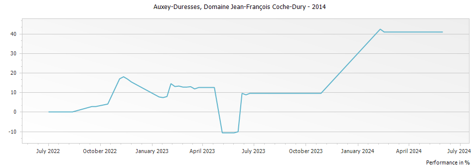 Graph for Domaine Jean-Francois Coche-Dury Auxey-Duresses Rouge – 2014