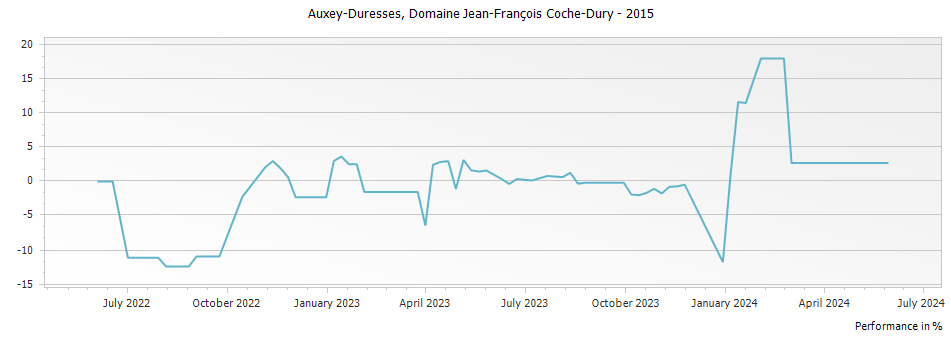 Graph for Domaine Jean-Francois Coche-Dury Auxey-Duresses Rouge – 2015