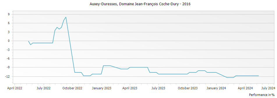 Graph for Domaine Jean-Francois Coche-Dury Auxey-Duresses Rouge – 2016