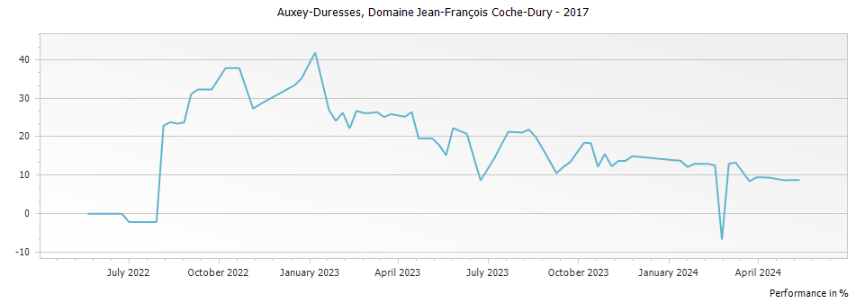 Graph for Domaine Jean-Francois Coche-Dury Auxey-Duresses Rouge – 2017