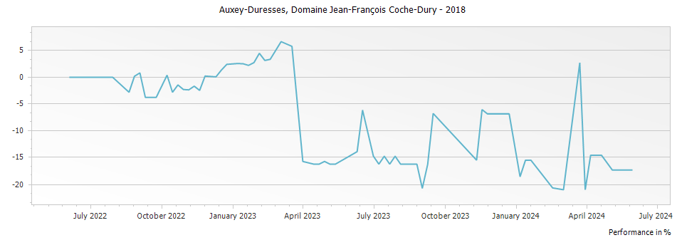 Graph for Domaine Jean-Francois Coche-Dury Auxey-Duresses Rouge – 2018