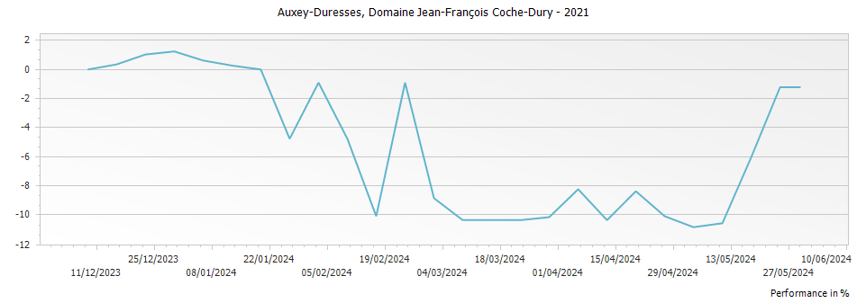 Graph for Domaine Jean-Francois Coche-Dury Auxey-Duresses Rouge – 2021