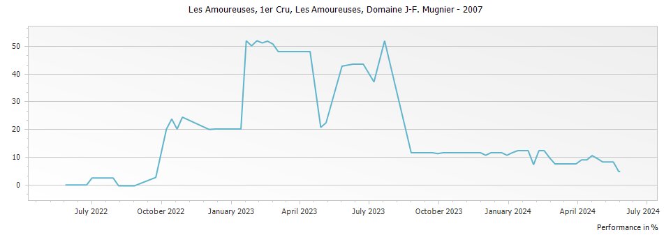 Graph for Domaine J-F Mugnier Les Amoureuses Chambolle Musigny Premier Cru – 2007