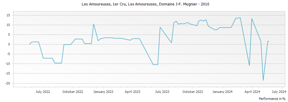 Graph for Domaine J-F Mugnier Les Amoureuses Chambolle Musigny Premier Cru – 2010