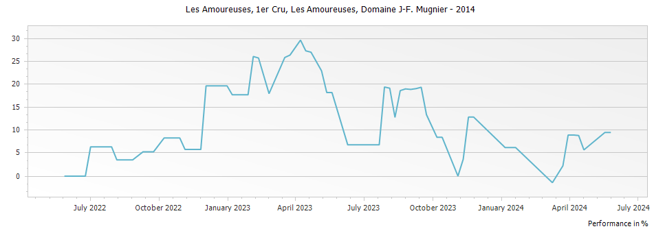 Graph for Domaine J-F Mugnier Les Amoureuses Chambolle Musigny Premier Cru – 2014