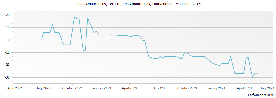 Graph for Domaine J-F Mugnier Les Amoureuses Chambolle Musigny Premier Cru – 2016