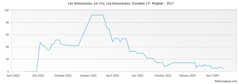 Graph for Domaine J-F Mugnier Les Amoureuses Chambolle Musigny Premier Cru – 2017