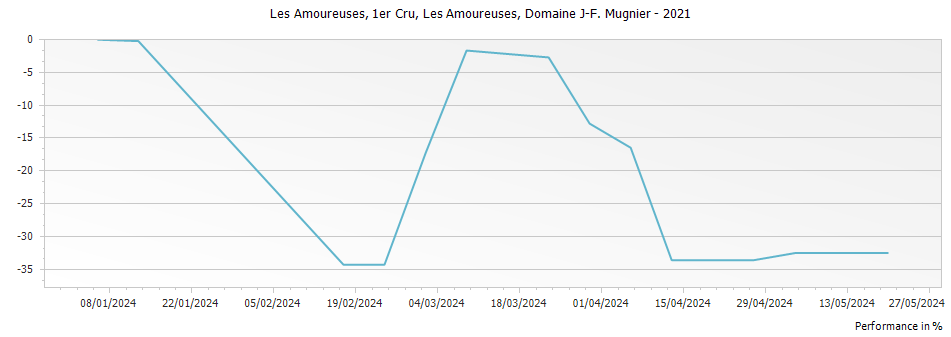 Graph for Domaine J-F Mugnier Les Amoureuses Chambolle Musigny Premier Cru – 2021