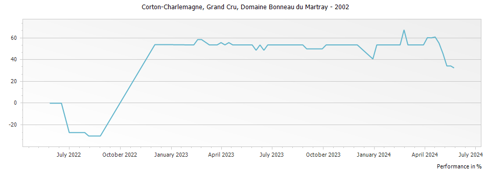 Graph for Domaine Bonneau du Martray Corton-Charlemagne Grand Cru – 2002