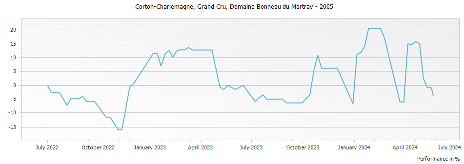 Graph for Domaine Bonneau du Martray Corton-Charlemagne Grand Cru – 2005