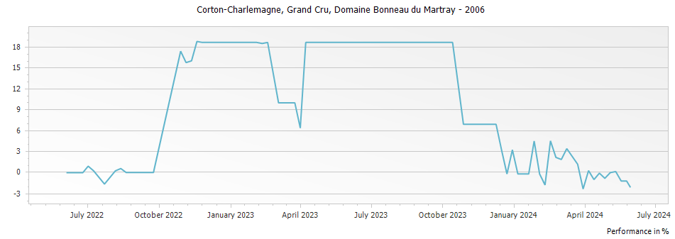 Graph for Domaine Bonneau du Martray Corton-Charlemagne Grand Cru – 2006