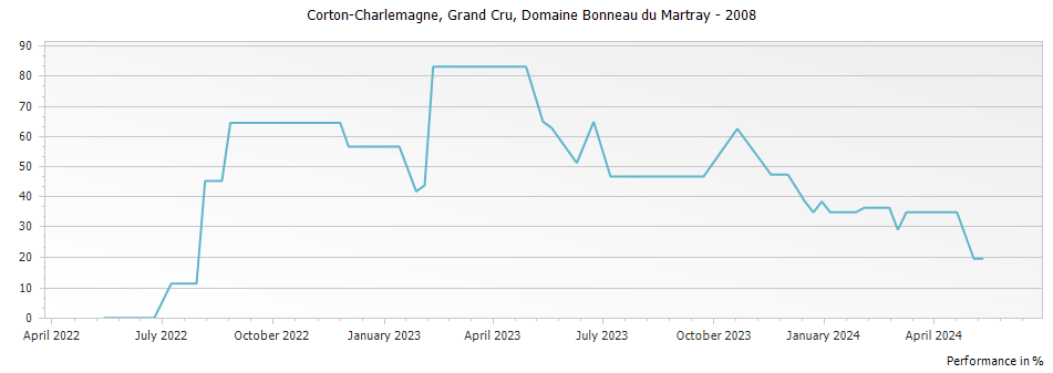 Graph for Domaine Bonneau du Martray Corton-Charlemagne Grand Cru – 2008
