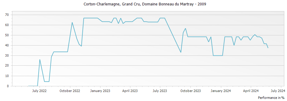 Graph for Domaine Bonneau du Martray Corton-Charlemagne Grand Cru – 2009