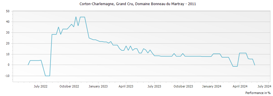 Graph for Domaine Bonneau du Martray Corton-Charlemagne Grand Cru – 2011