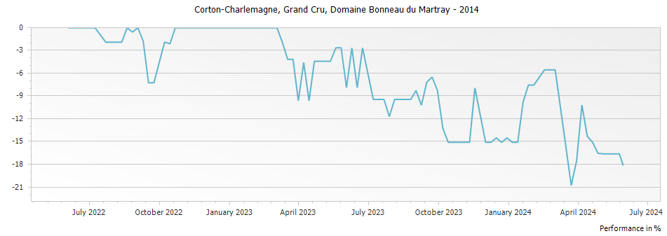 Graph for Domaine Bonneau du Martray Corton-Charlemagne Grand Cru – 2014