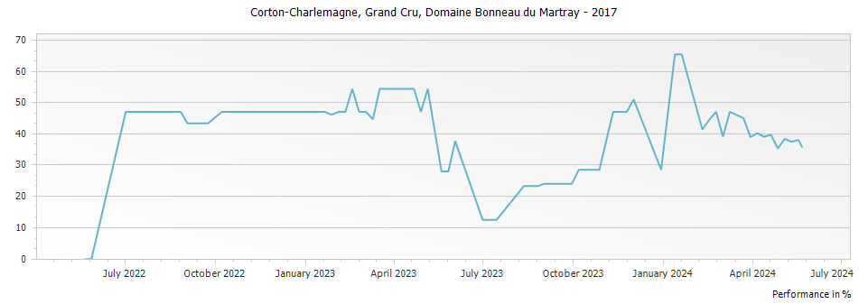 Graph for Domaine Bonneau du Martray Corton-Charlemagne Grand Cru – 2017